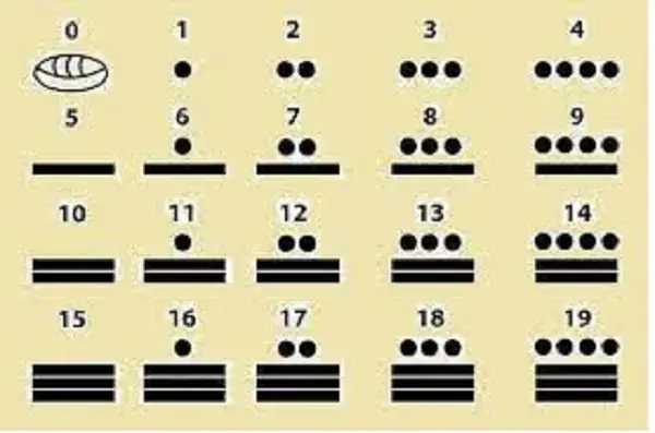 Sistema de numeración Maya